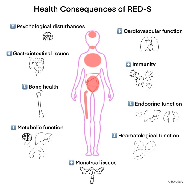 RED-S in Runners: Understanding, Addressing, and Taking Responsibility ...